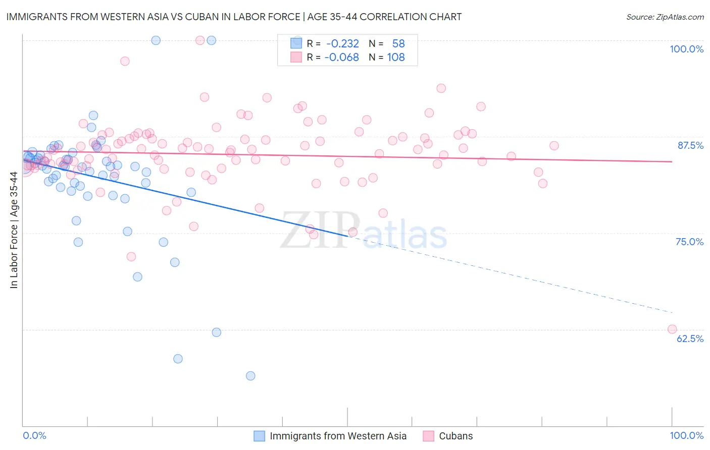 Immigrants from Western Asia vs Cuban In Labor Force | Age 35-44