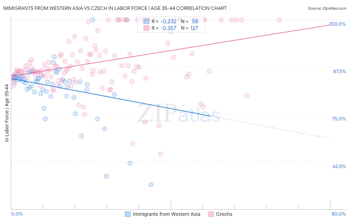 Immigrants from Western Asia vs Czech In Labor Force | Age 35-44
