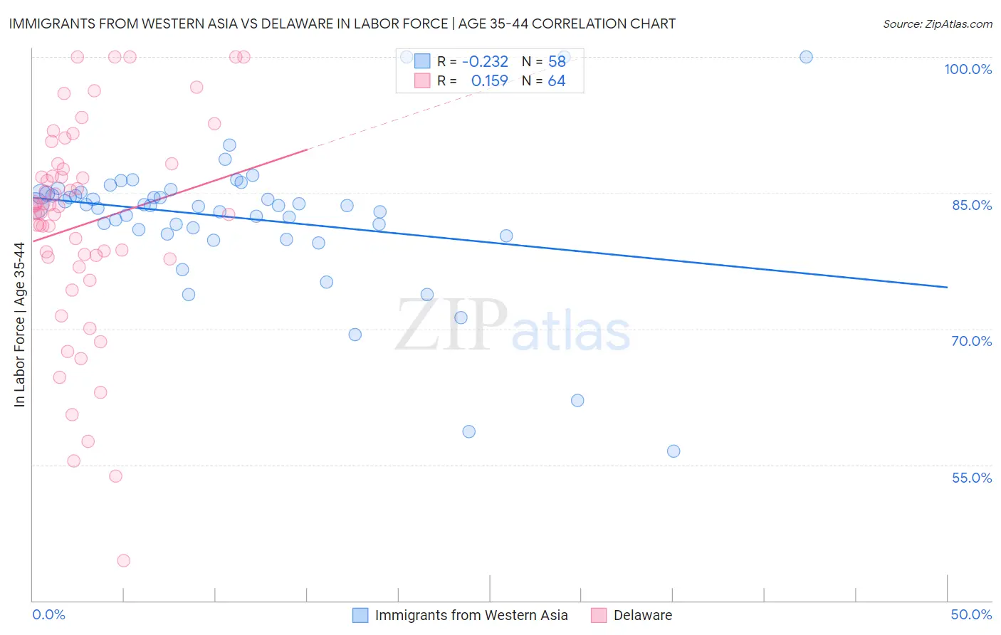 Immigrants from Western Asia vs Delaware In Labor Force | Age 35-44
