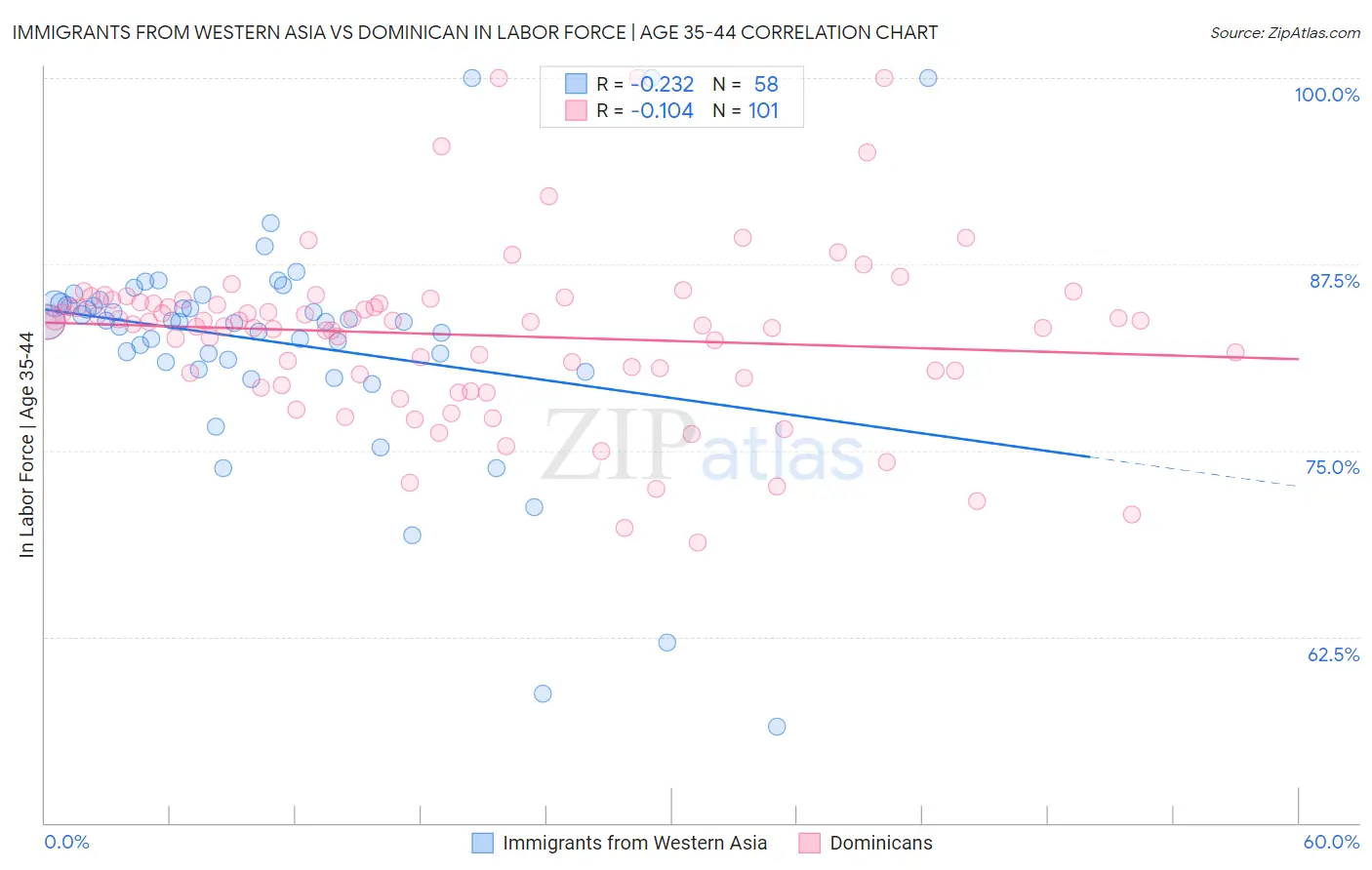 Immigrants from Western Asia vs Dominican In Labor Force | Age 35-44