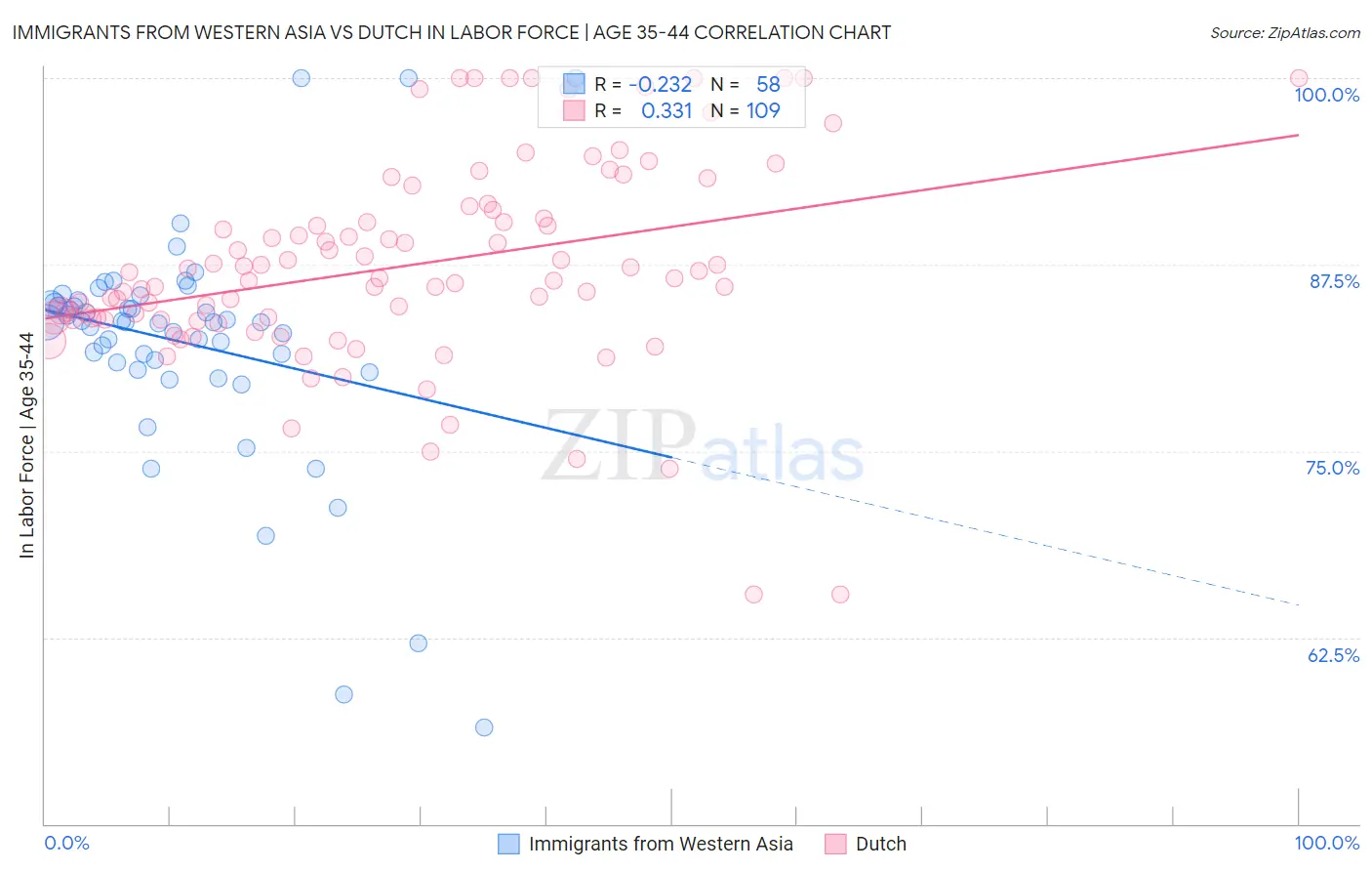 Immigrants from Western Asia vs Dutch In Labor Force | Age 35-44