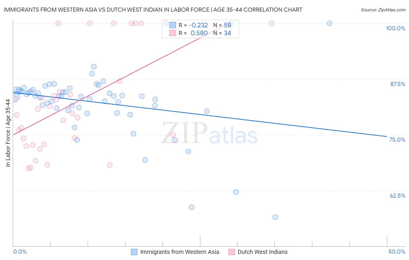 Immigrants from Western Asia vs Dutch West Indian In Labor Force | Age 35-44