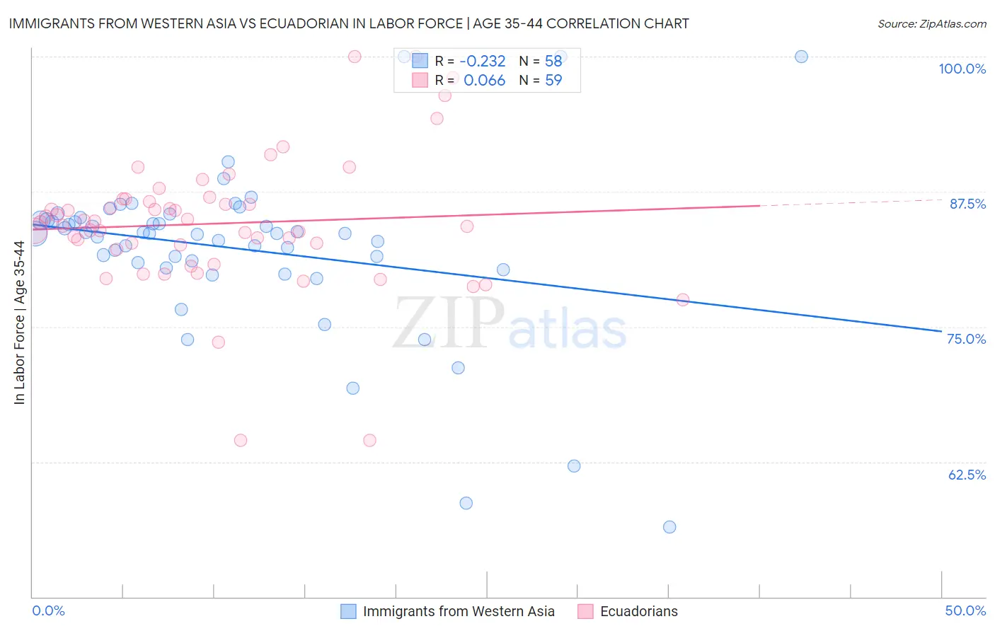 Immigrants from Western Asia vs Ecuadorian In Labor Force | Age 35-44
