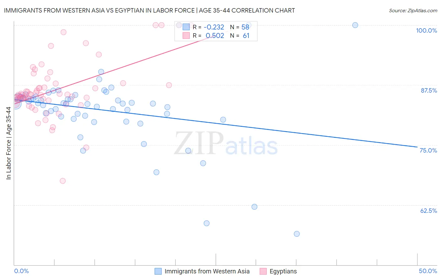 Immigrants from Western Asia vs Egyptian In Labor Force | Age 35-44