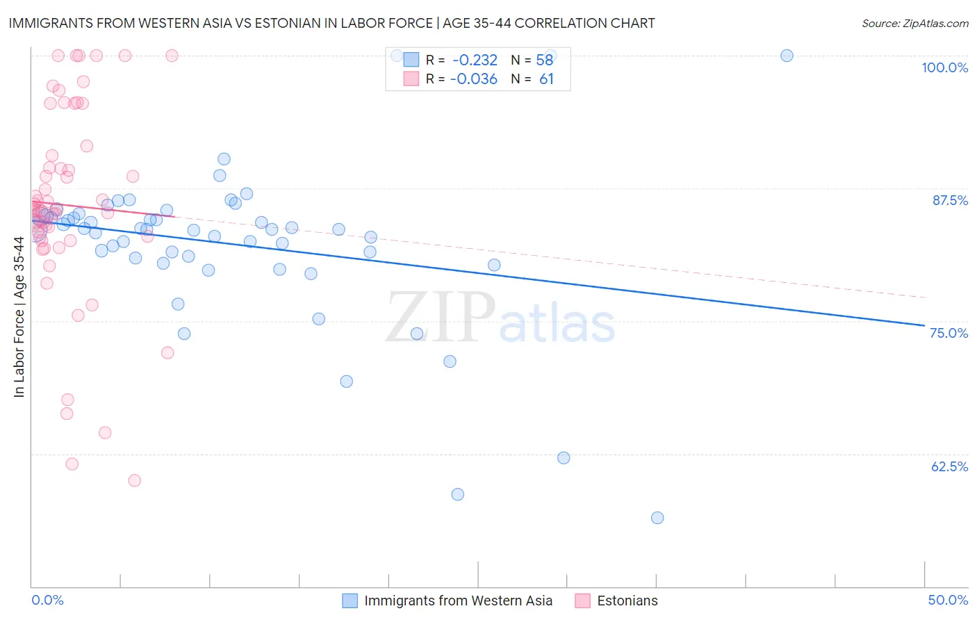 Immigrants from Western Asia vs Estonian In Labor Force | Age 35-44
