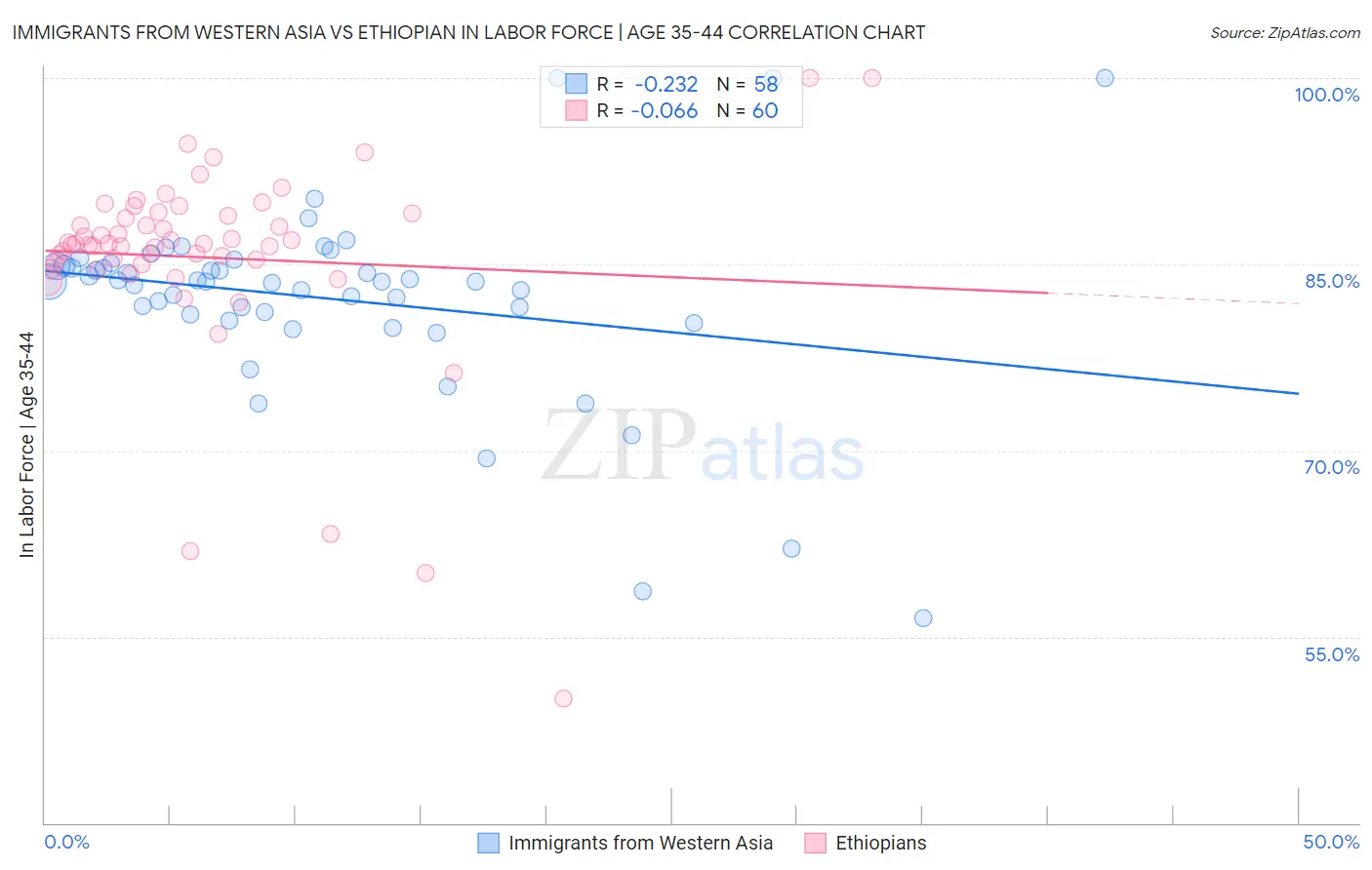 Immigrants from Western Asia vs Ethiopian In Labor Force | Age 35-44