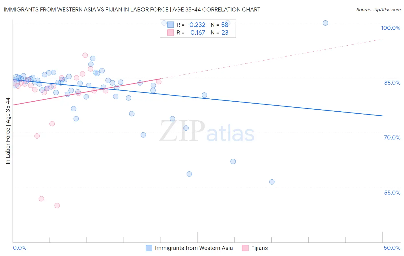 Immigrants from Western Asia vs Fijian In Labor Force | Age 35-44