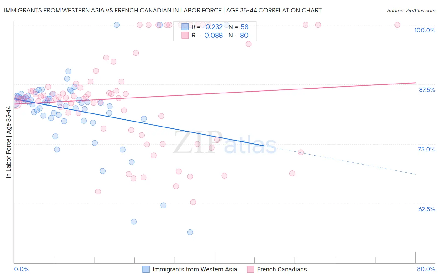 Immigrants from Western Asia vs French Canadian In Labor Force | Age 35-44