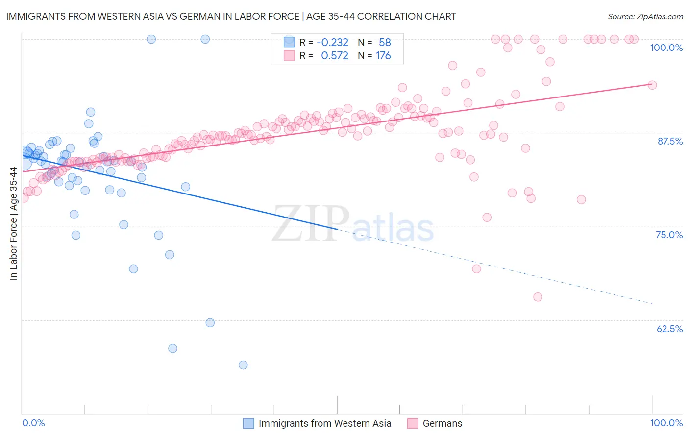 Immigrants from Western Asia vs German In Labor Force | Age 35-44