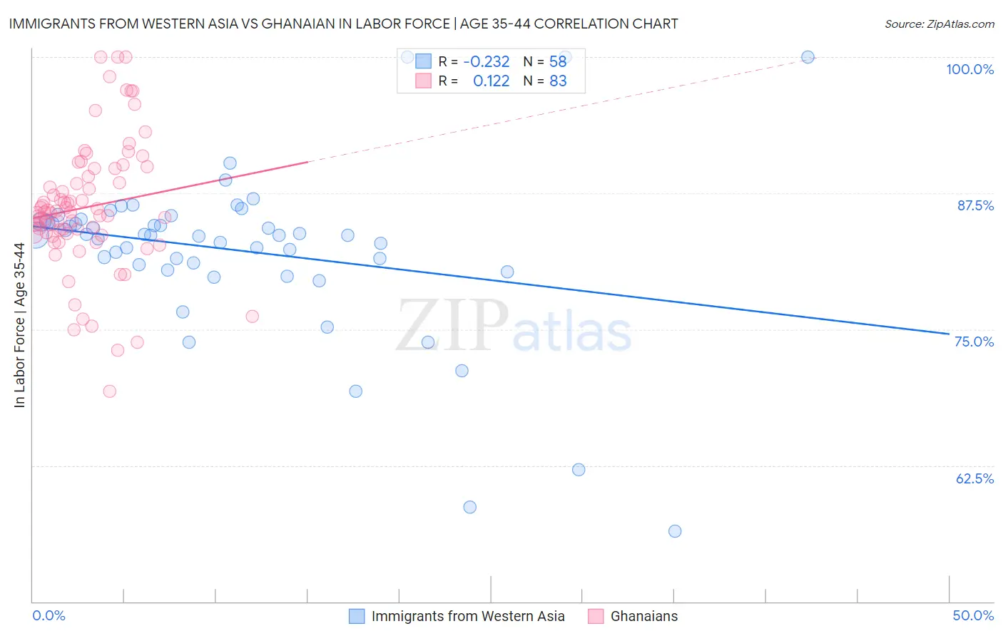 Immigrants from Western Asia vs Ghanaian In Labor Force | Age 35-44