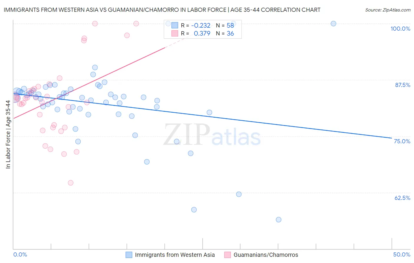 Immigrants from Western Asia vs Guamanian/Chamorro In Labor Force | Age 35-44
