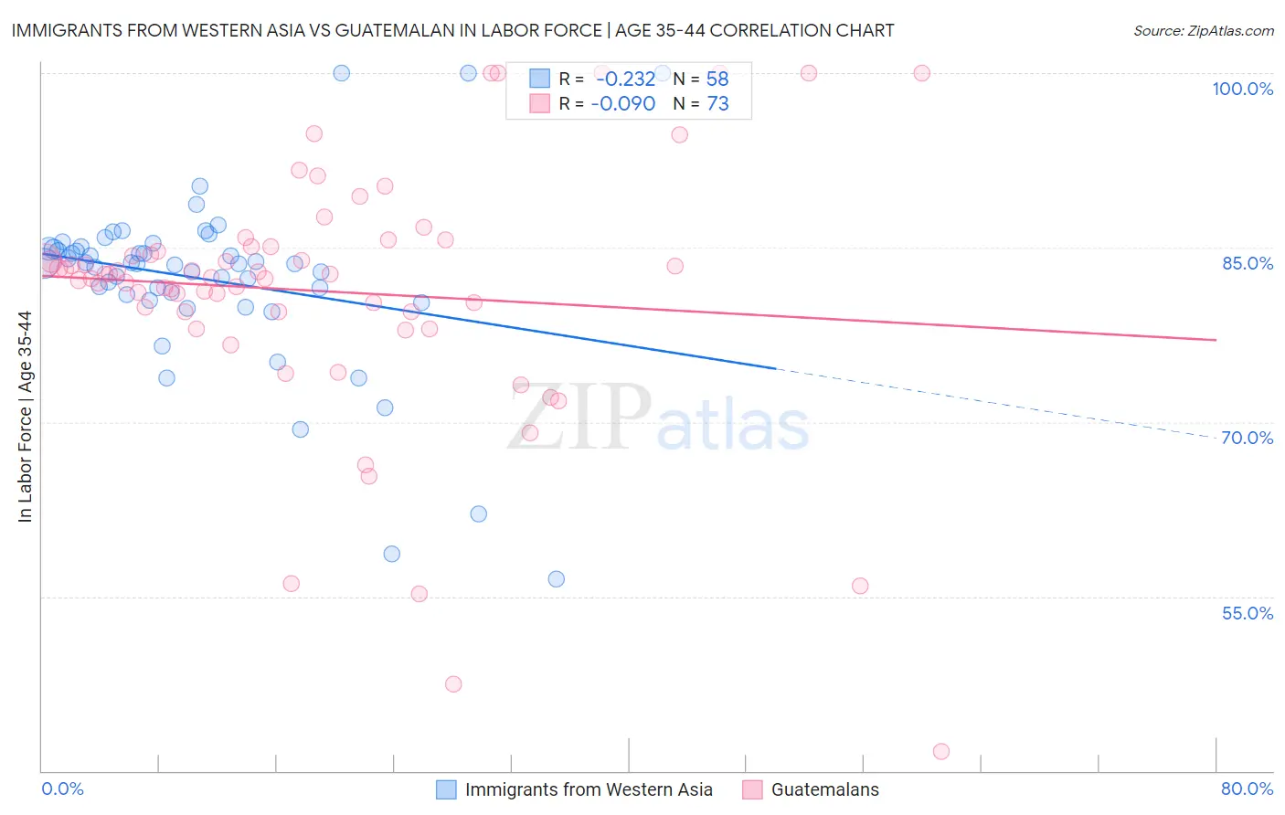 Immigrants from Western Asia vs Guatemalan In Labor Force | Age 35-44