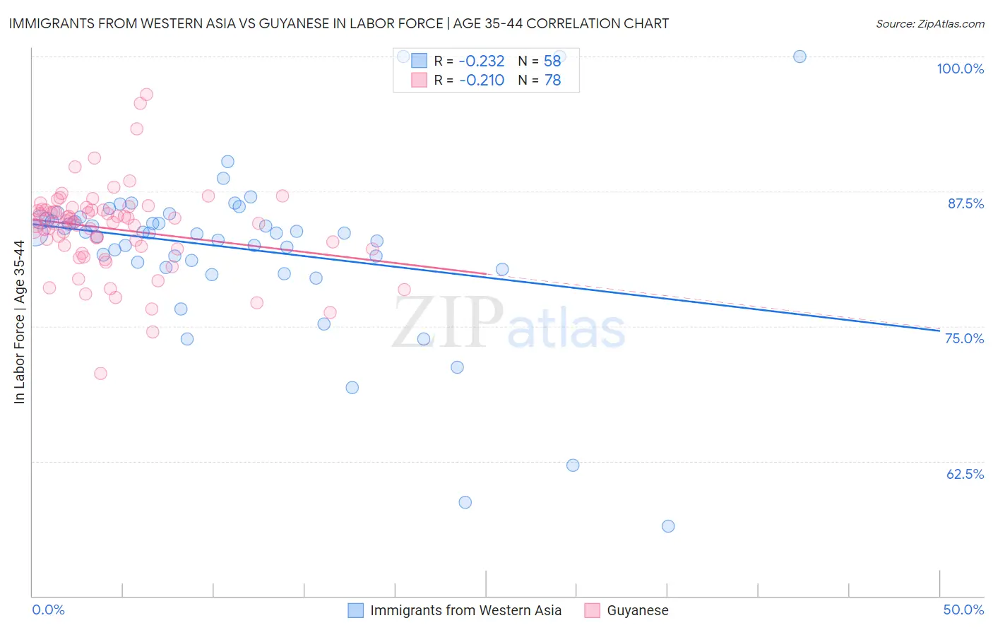 Immigrants from Western Asia vs Guyanese In Labor Force | Age 35-44