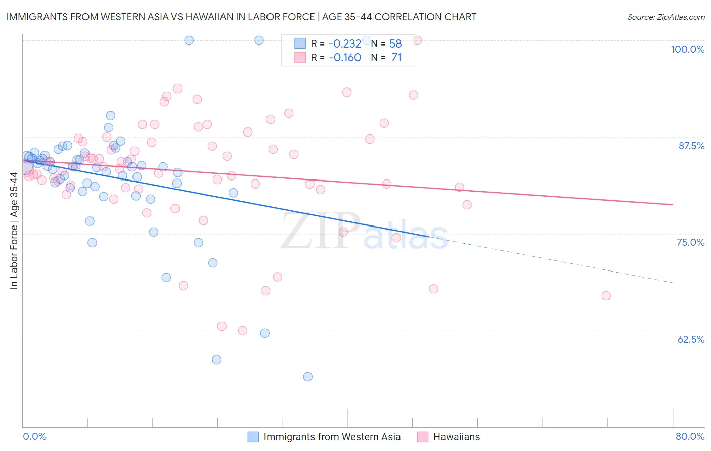 Immigrants from Western Asia vs Hawaiian In Labor Force | Age 35-44
