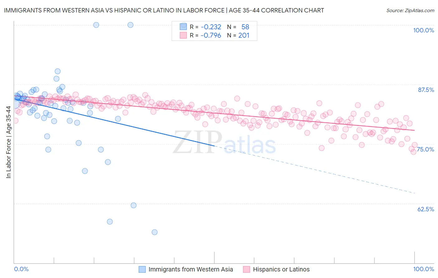 Immigrants from Western Asia vs Hispanic or Latino In Labor Force | Age 35-44