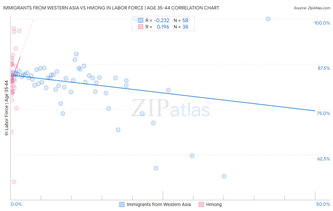 Immigrants from Western Asia vs Hmong In Labor Force | Age 35-44