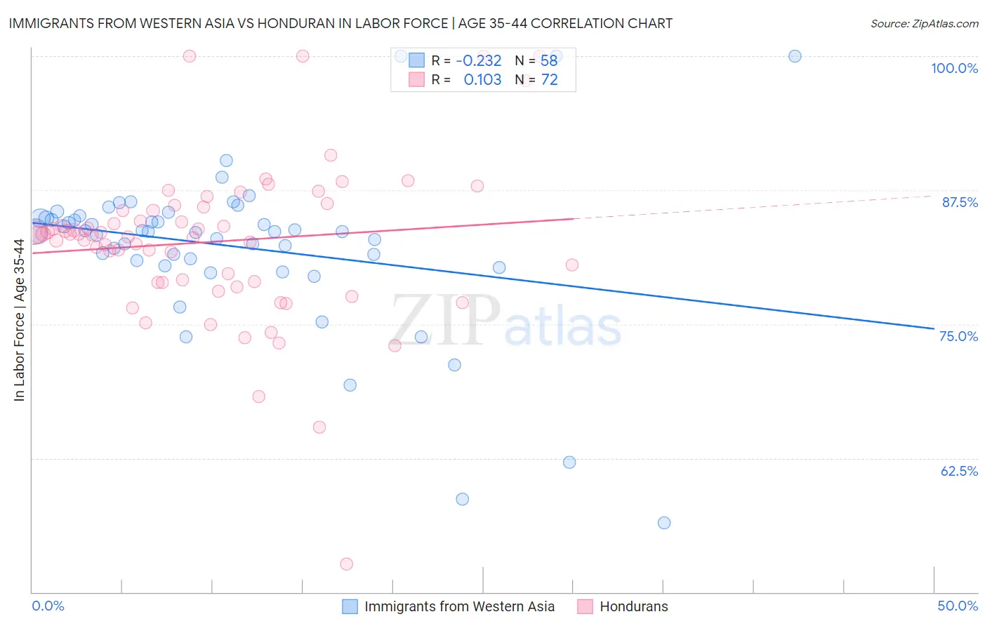 Immigrants from Western Asia vs Honduran In Labor Force | Age 35-44