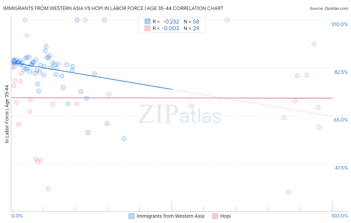 Immigrants from Western Asia vs Hopi In Labor Force | Age 35-44