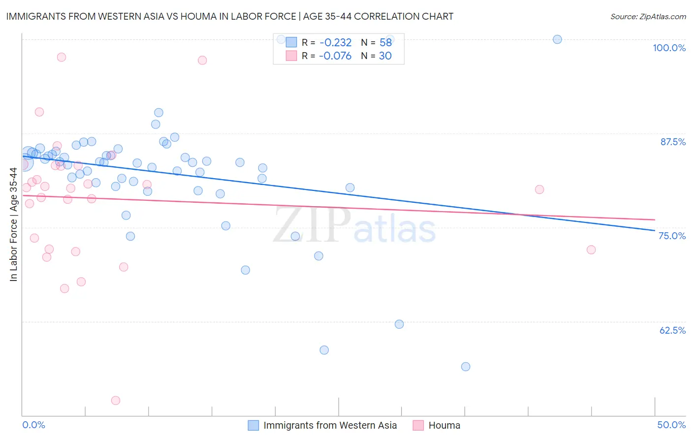 Immigrants from Western Asia vs Houma In Labor Force | Age 35-44