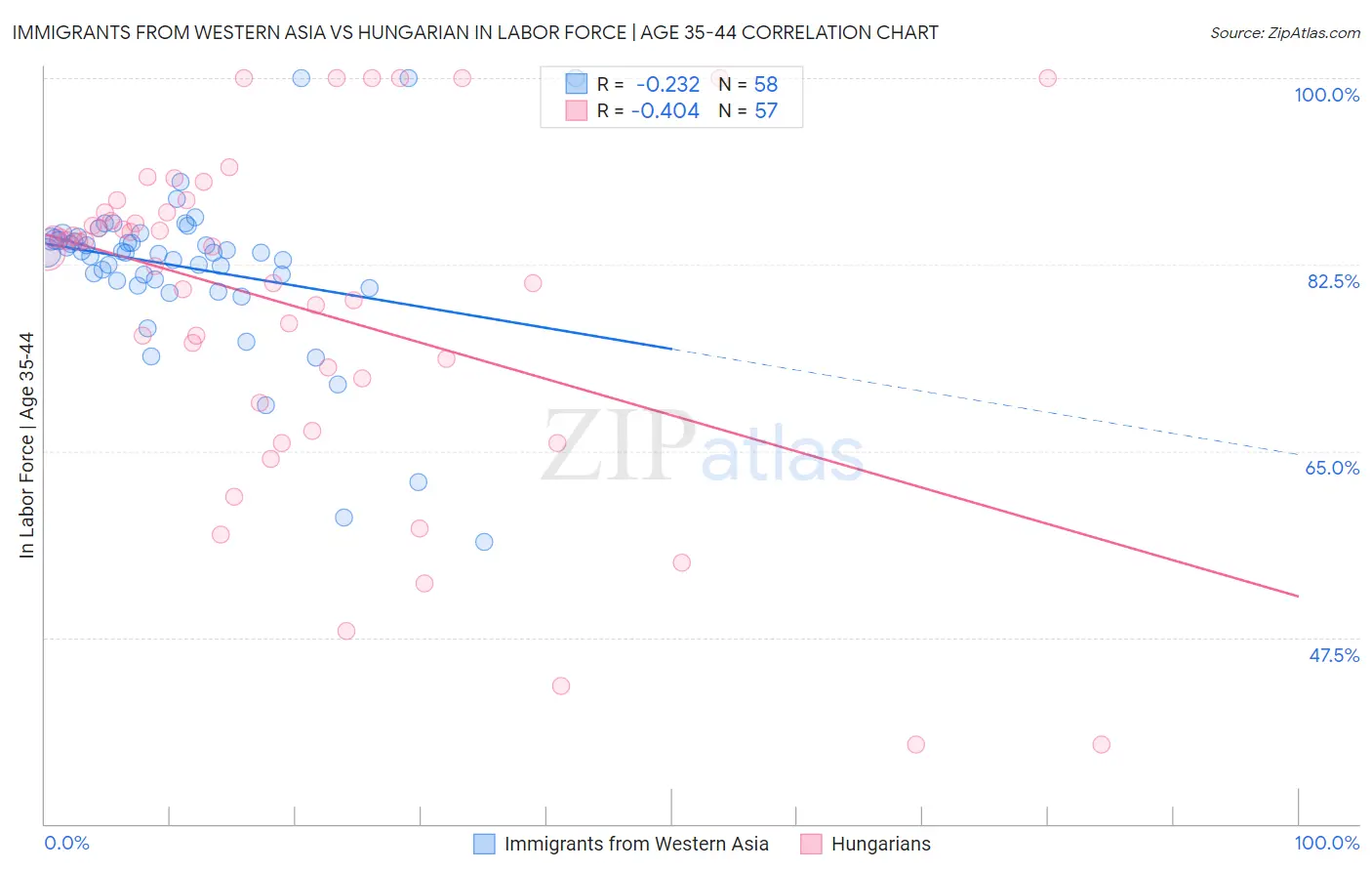 Immigrants from Western Asia vs Hungarian In Labor Force | Age 35-44