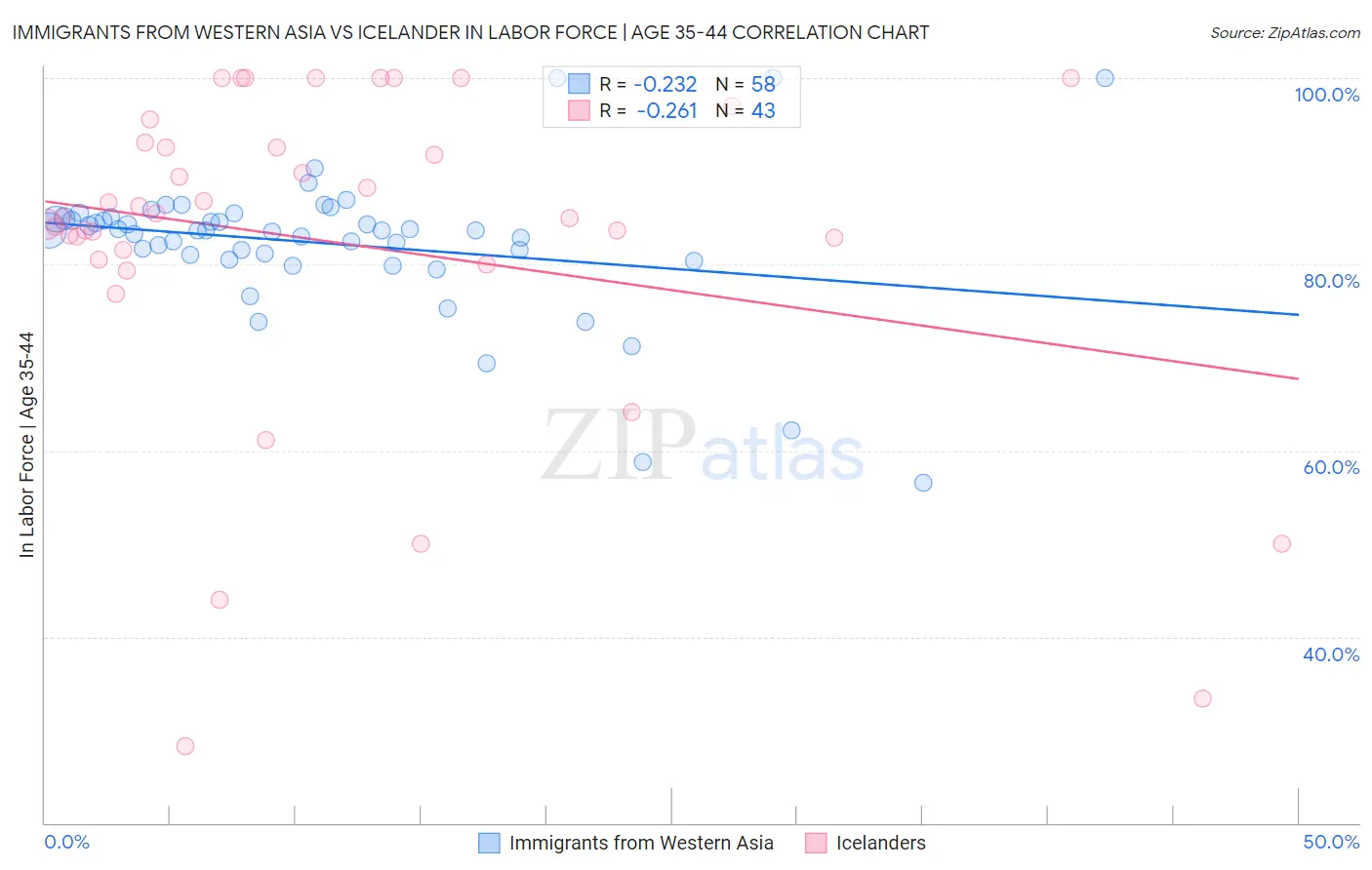 Immigrants from Western Asia vs Icelander In Labor Force | Age 35-44