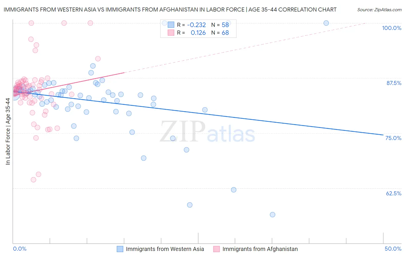 Immigrants from Western Asia vs Immigrants from Afghanistan In Labor Force | Age 35-44