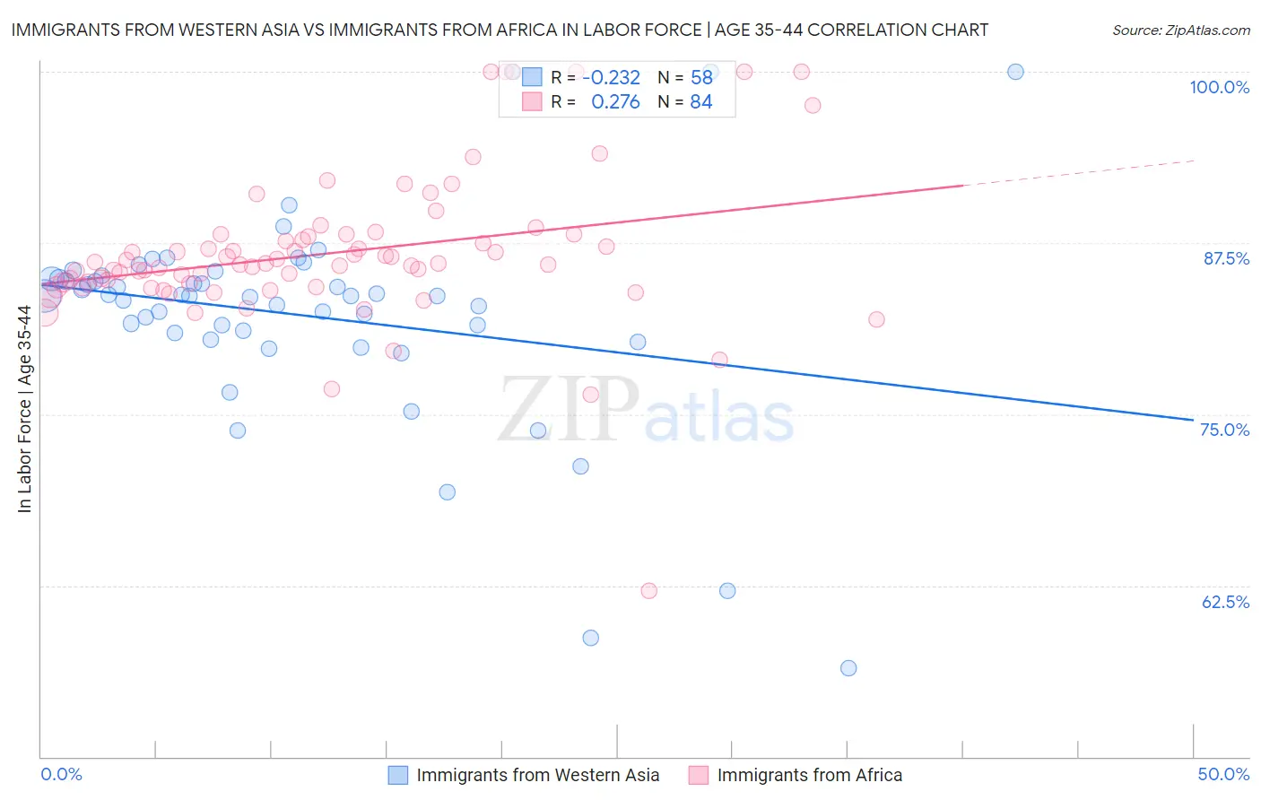 Immigrants from Western Asia vs Immigrants from Africa In Labor Force | Age 35-44