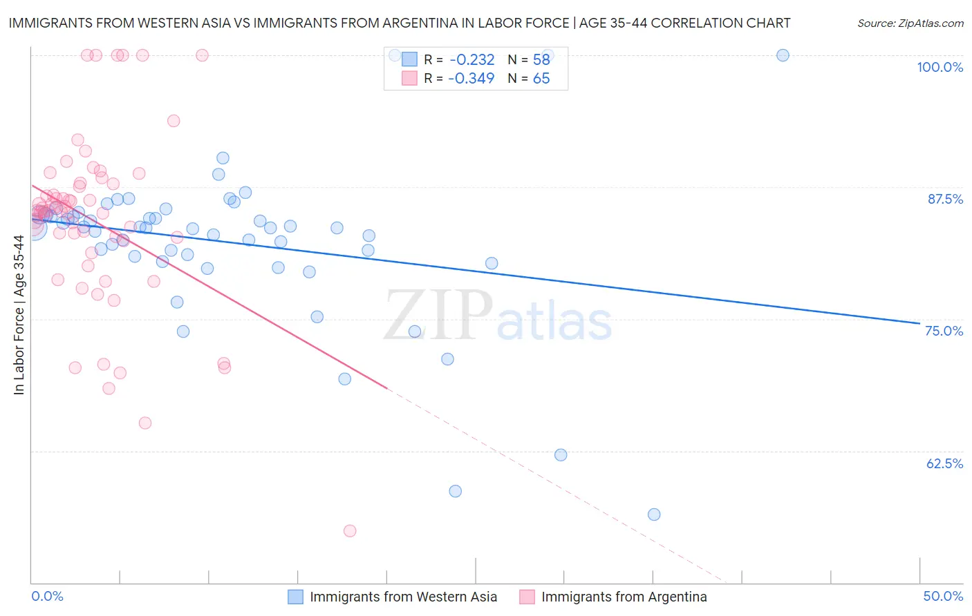 Immigrants from Western Asia vs Immigrants from Argentina In Labor Force | Age 35-44