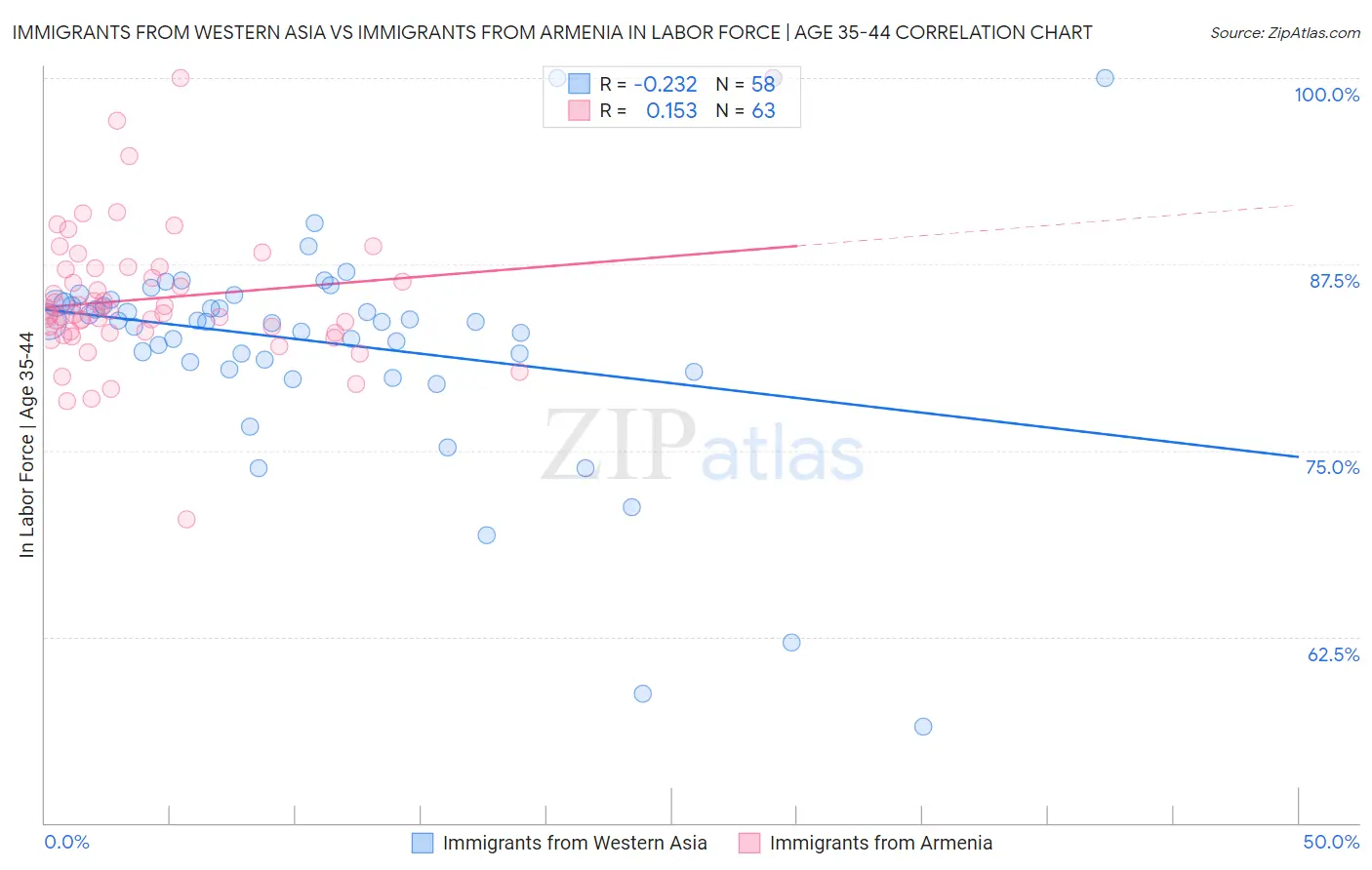 Immigrants from Western Asia vs Immigrants from Armenia In Labor Force | Age 35-44