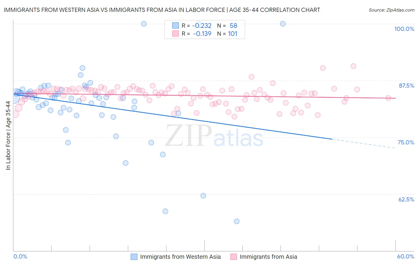 Immigrants from Western Asia vs Immigrants from Asia In Labor Force | Age 35-44