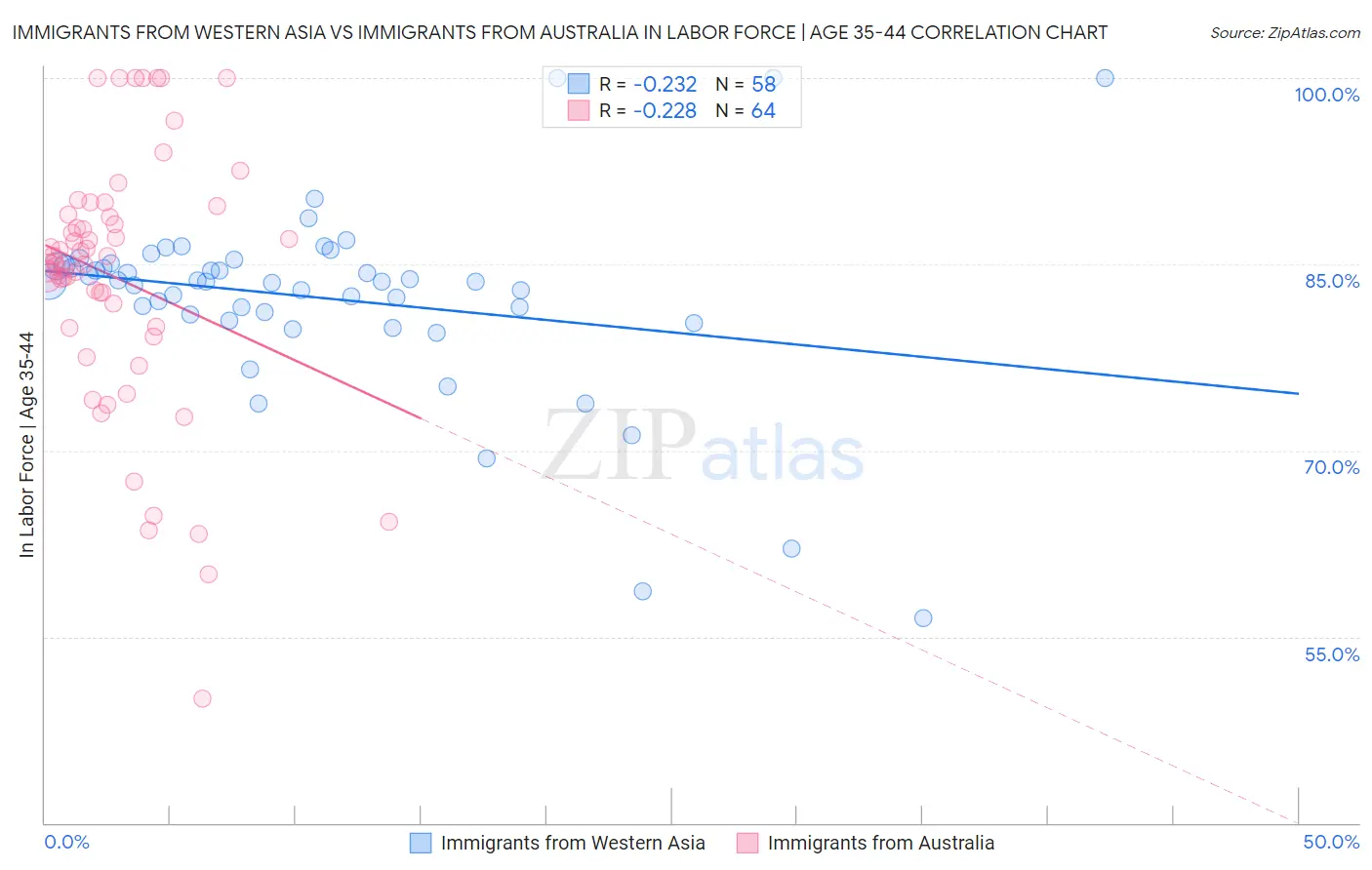 Immigrants from Western Asia vs Immigrants from Australia In Labor Force | Age 35-44