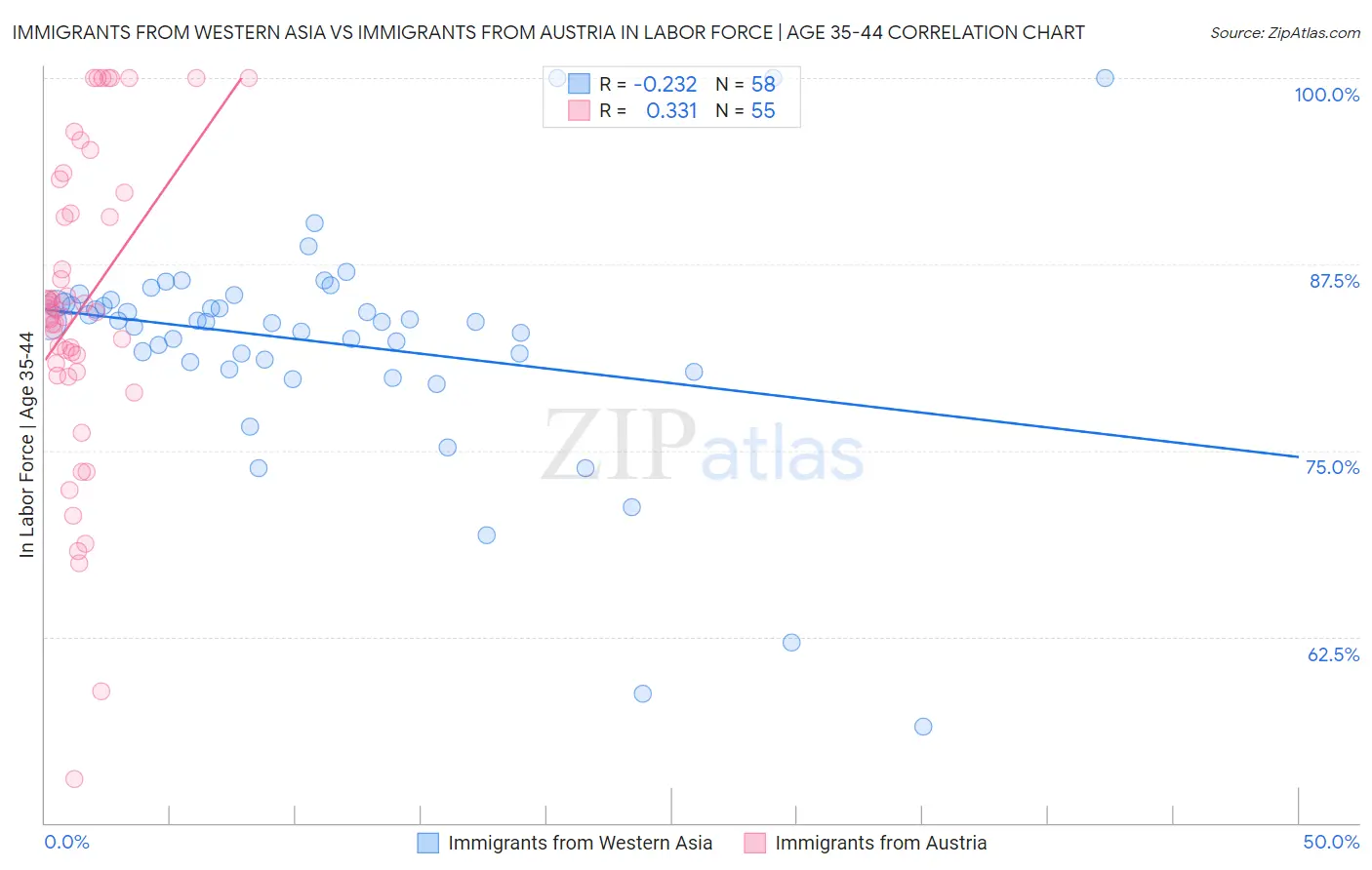 Immigrants from Western Asia vs Immigrants from Austria In Labor Force | Age 35-44