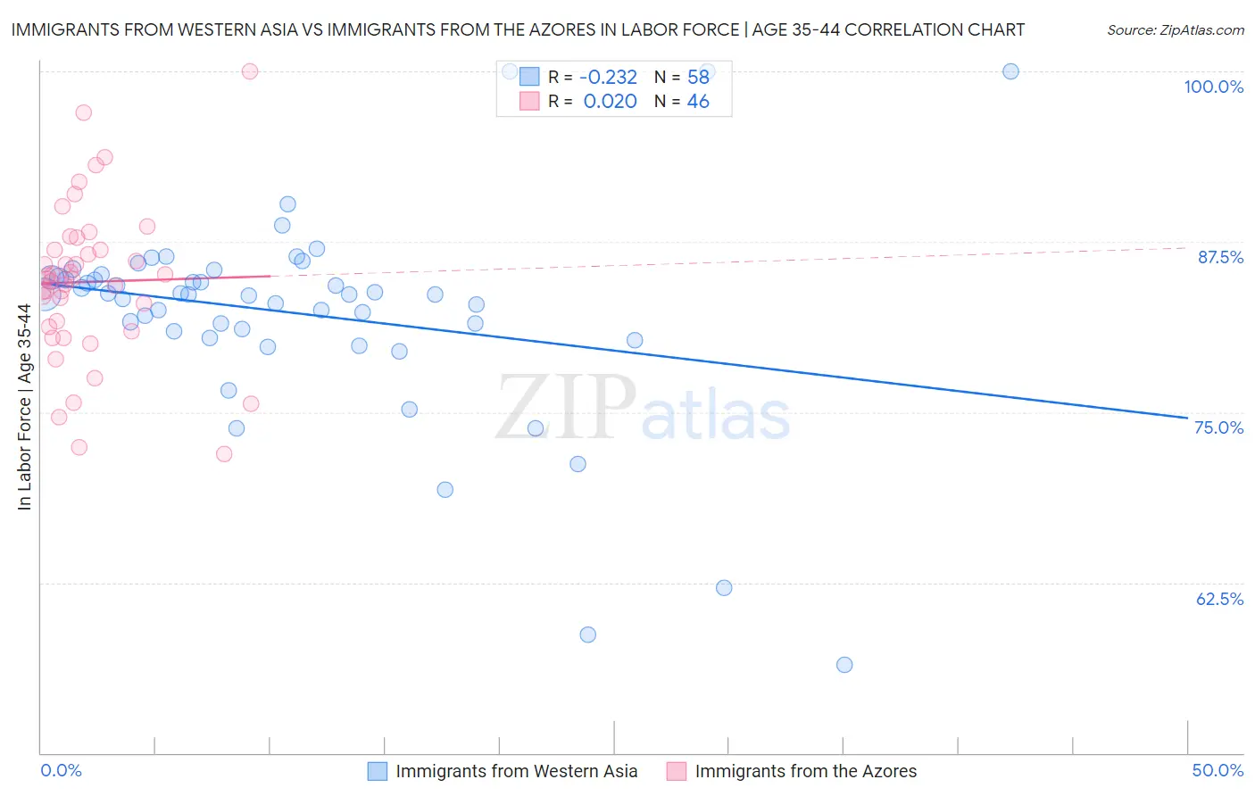 Immigrants from Western Asia vs Immigrants from the Azores In Labor Force | Age 35-44