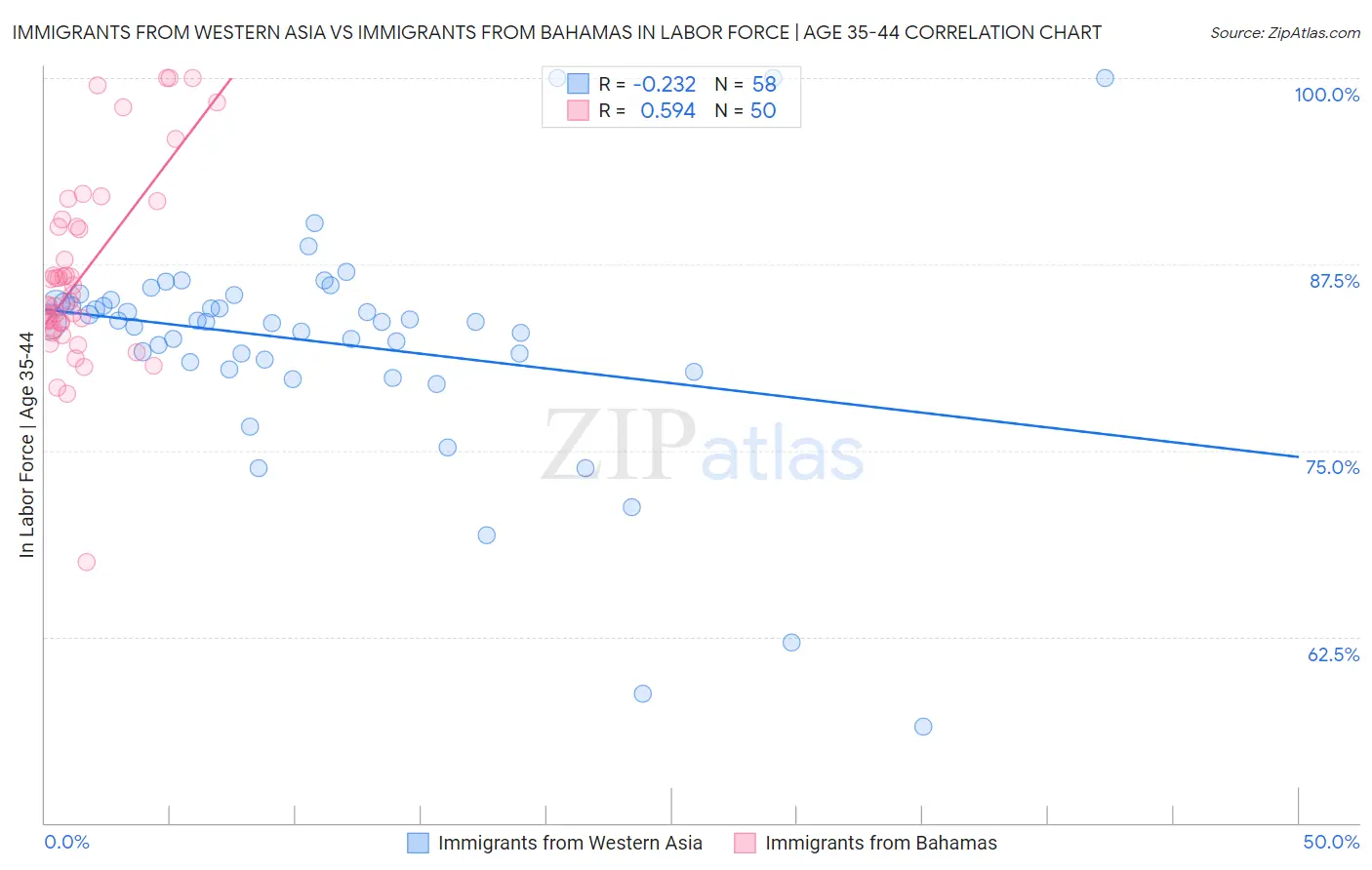 Immigrants from Western Asia vs Immigrants from Bahamas In Labor Force | Age 35-44
