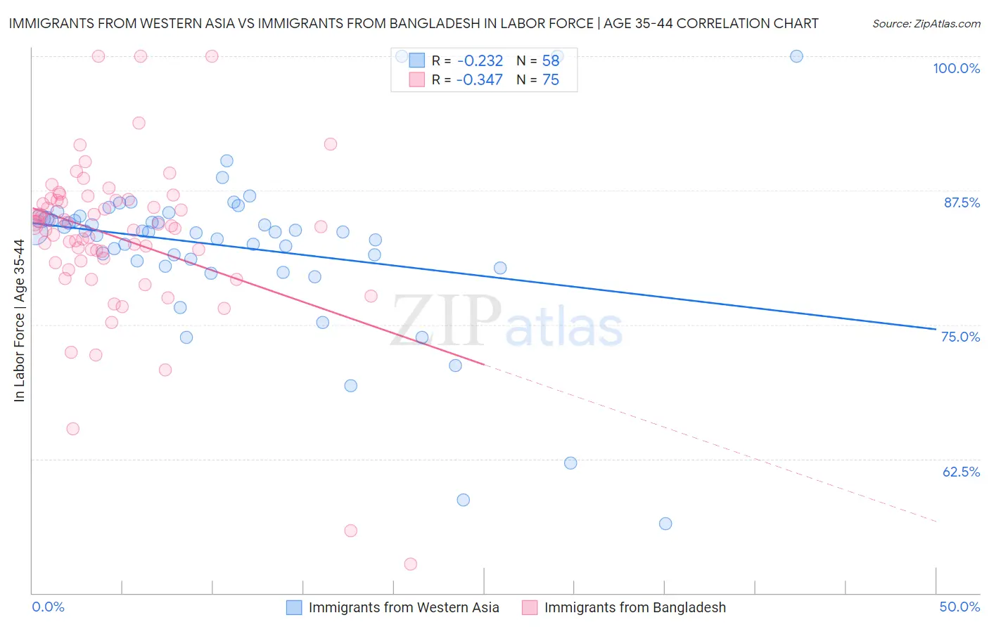 Immigrants from Western Asia vs Immigrants from Bangladesh In Labor Force | Age 35-44