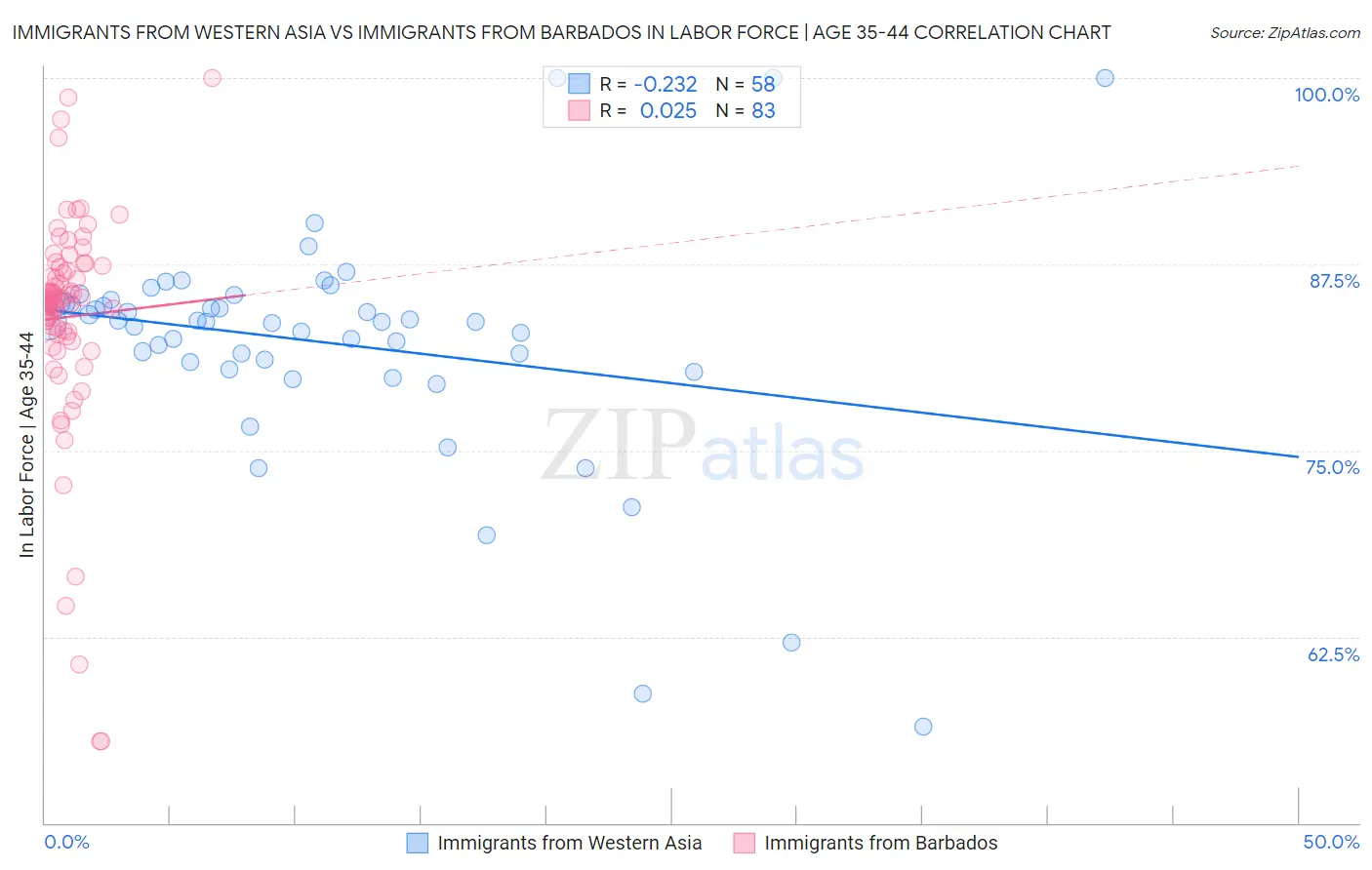 Immigrants from Western Asia vs Immigrants from Barbados In Labor Force | Age 35-44