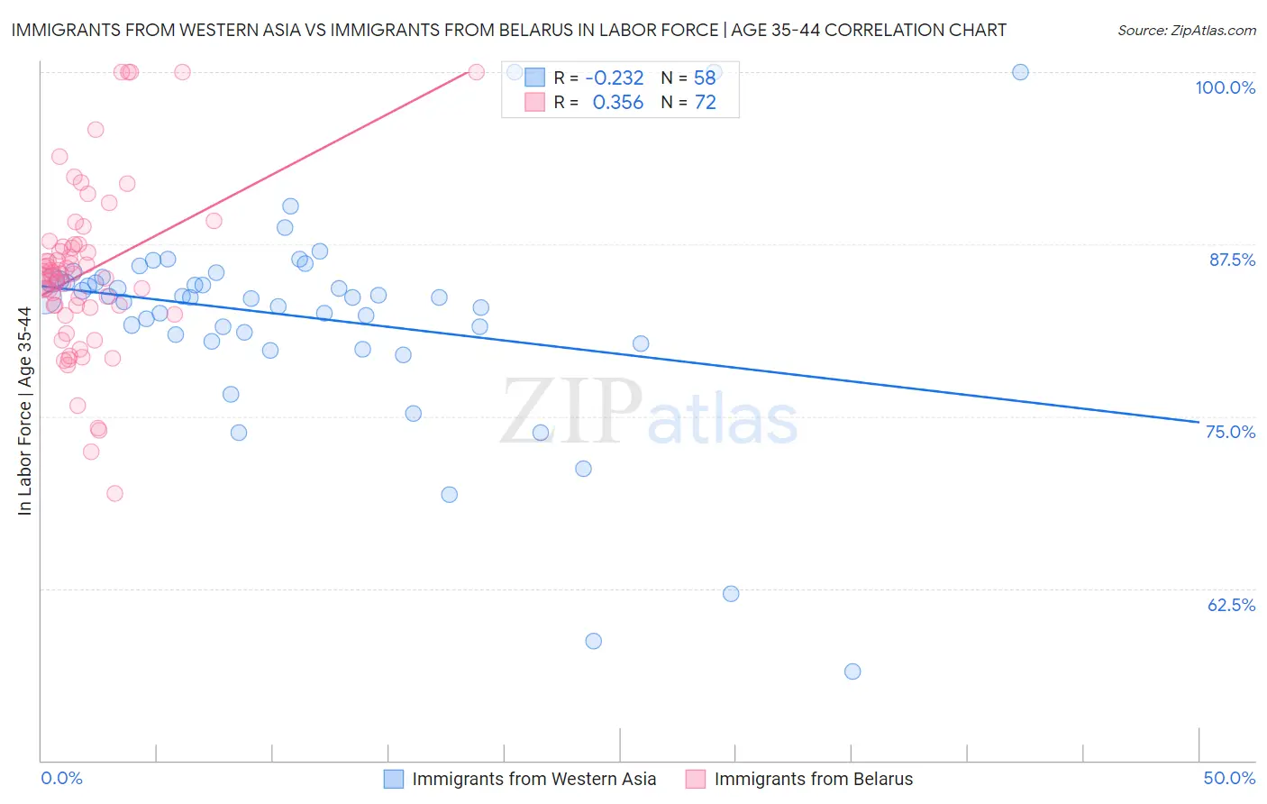 Immigrants from Western Asia vs Immigrants from Belarus In Labor Force | Age 35-44