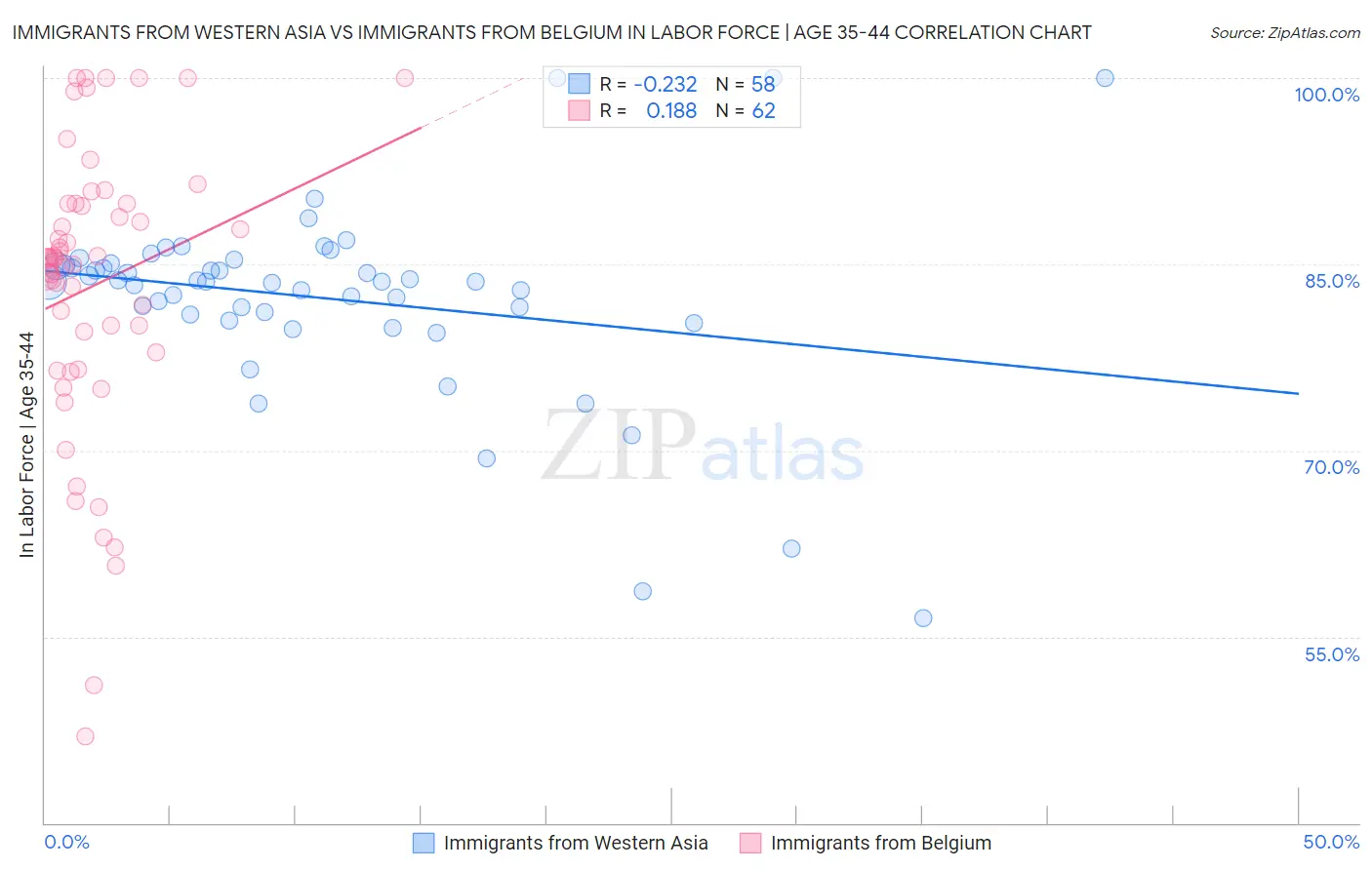 Immigrants from Western Asia vs Immigrants from Belgium In Labor Force | Age 35-44