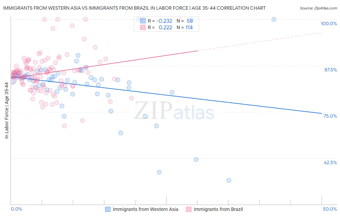 Immigrants from Western Asia vs Immigrants from Brazil In Labor Force | Age 35-44