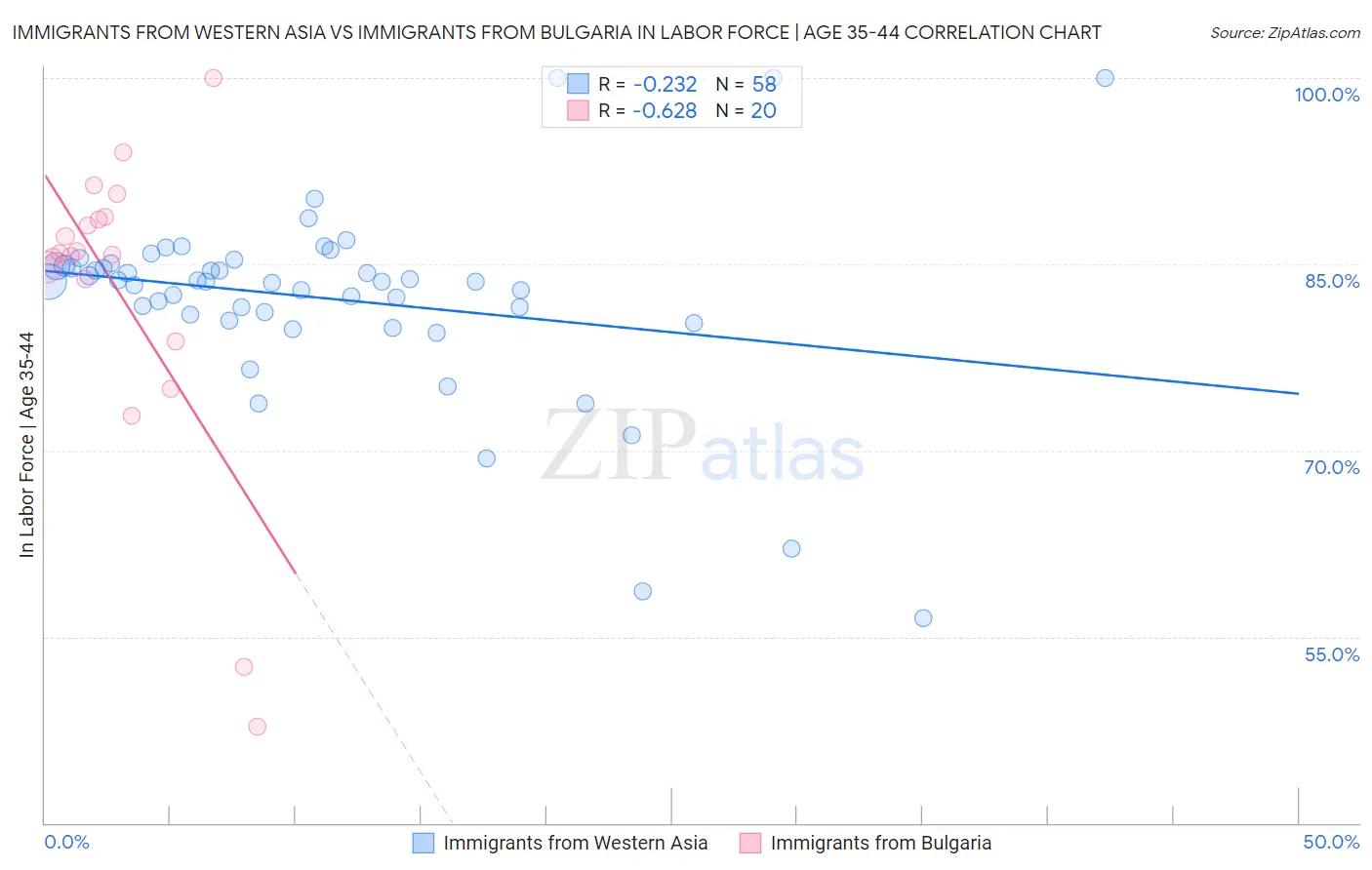 Immigrants from Western Asia vs Immigrants from Bulgaria In Labor Force | Age 35-44