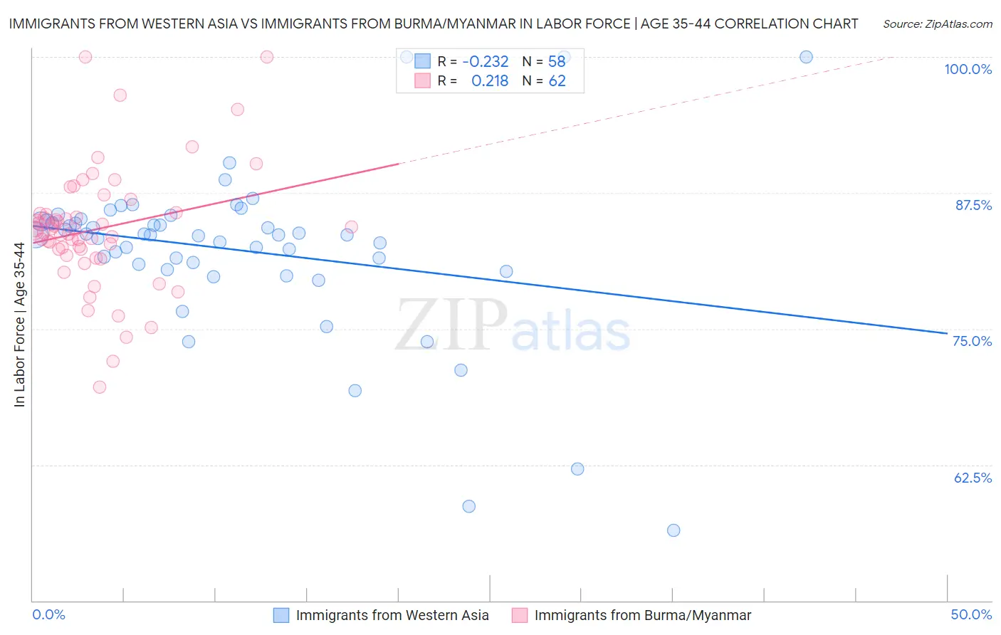 Immigrants from Western Asia vs Immigrants from Burma/Myanmar In Labor Force | Age 35-44