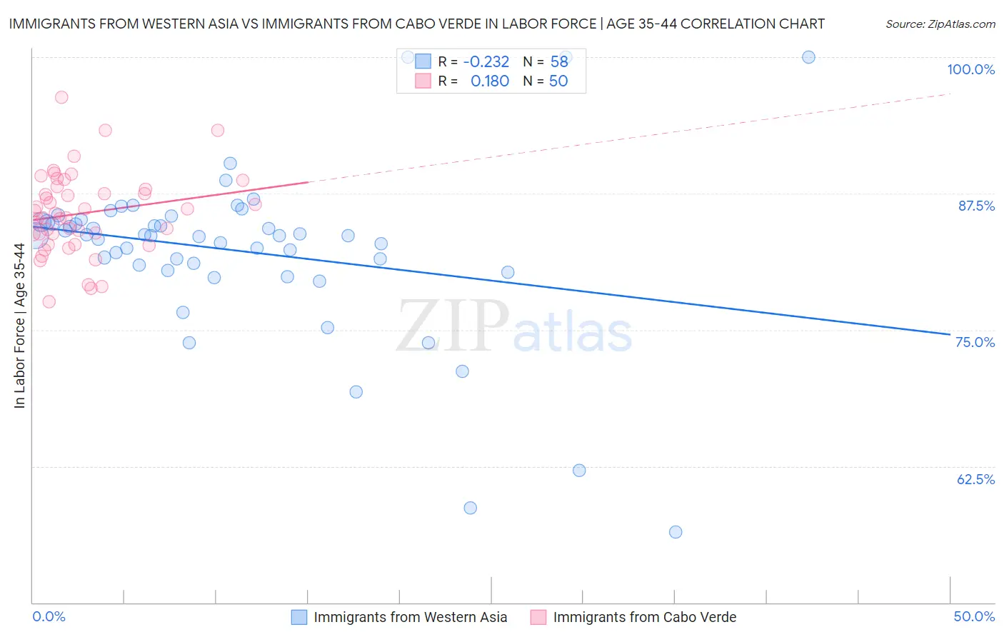 Immigrants from Western Asia vs Immigrants from Cabo Verde In Labor Force | Age 35-44