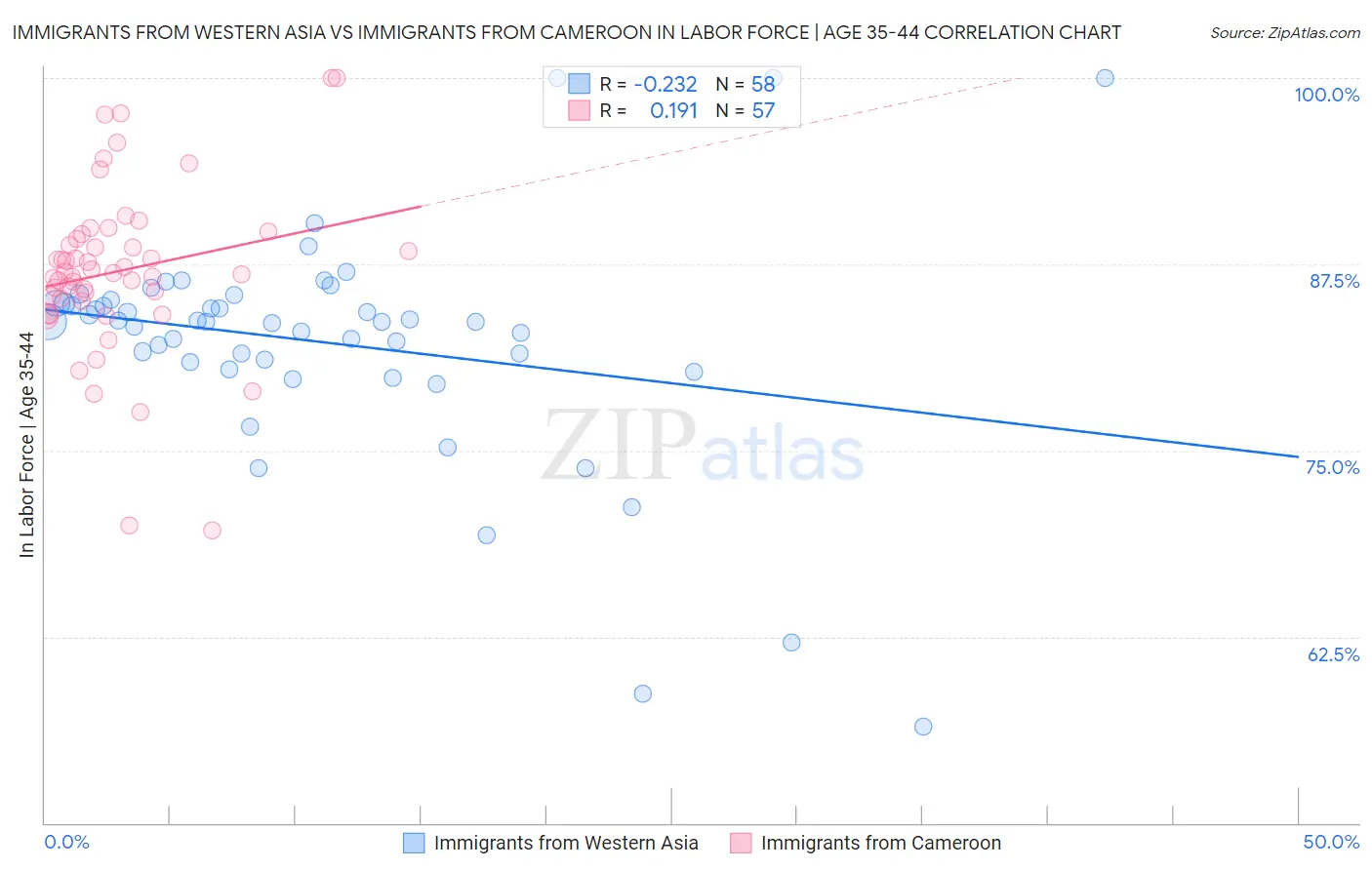 Immigrants from Western Asia vs Immigrants from Cameroon In Labor Force | Age 35-44