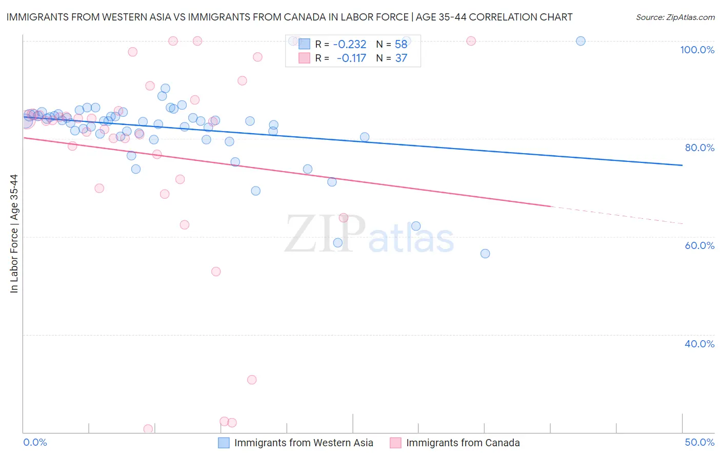 Immigrants from Western Asia vs Immigrants from Canada In Labor Force | Age 35-44