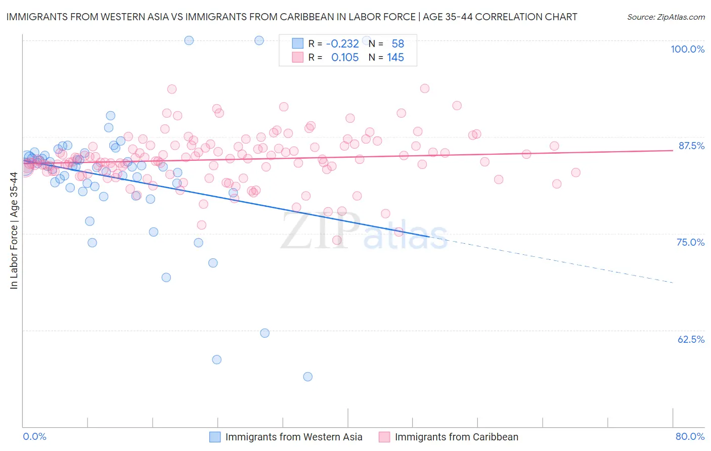 Immigrants from Western Asia vs Immigrants from Caribbean In Labor Force | Age 35-44