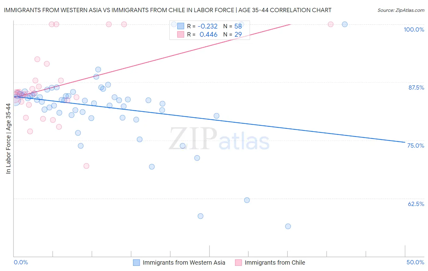 Immigrants from Western Asia vs Immigrants from Chile In Labor Force | Age 35-44