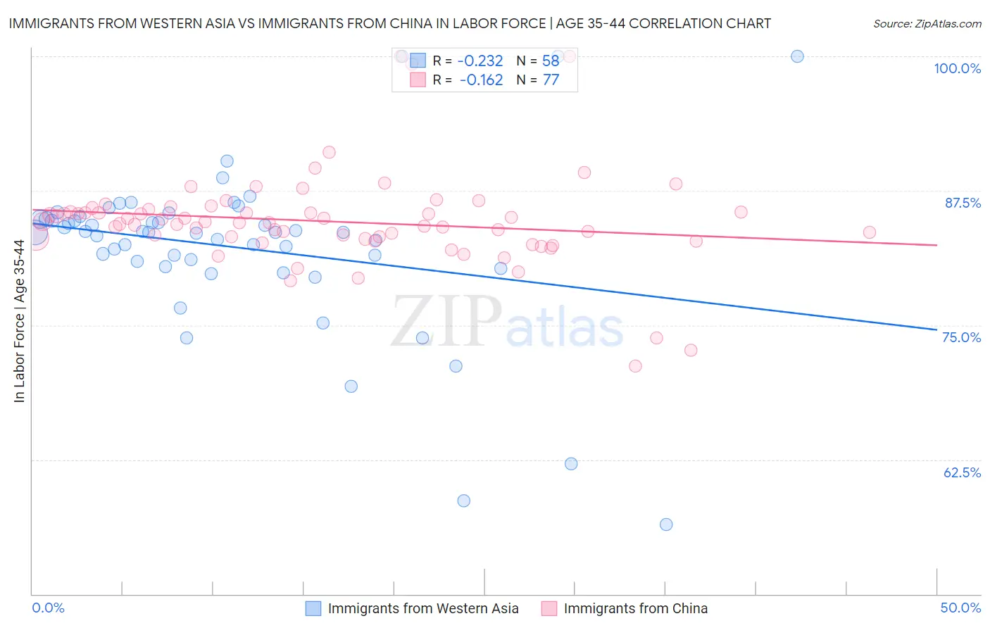 Immigrants from Western Asia vs Immigrants from China In Labor Force | Age 35-44