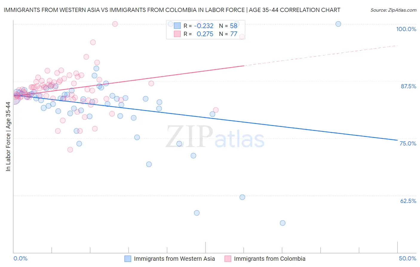 Immigrants from Western Asia vs Immigrants from Colombia In Labor Force | Age 35-44
