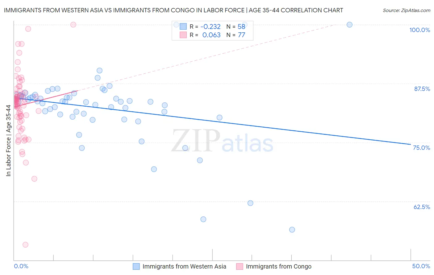 Immigrants from Western Asia vs Immigrants from Congo In Labor Force | Age 35-44