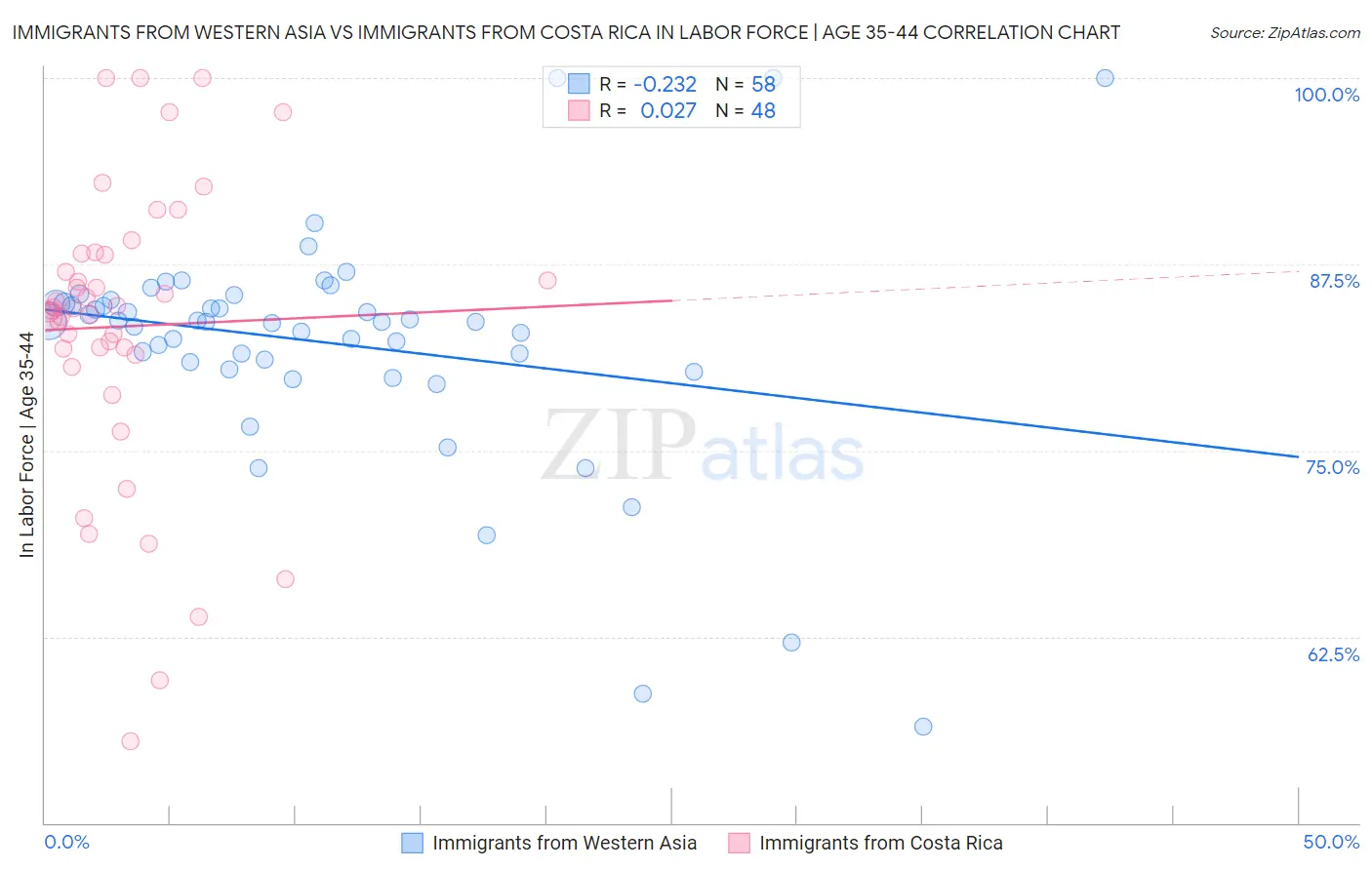 Immigrants from Western Asia vs Immigrants from Costa Rica In Labor Force | Age 35-44